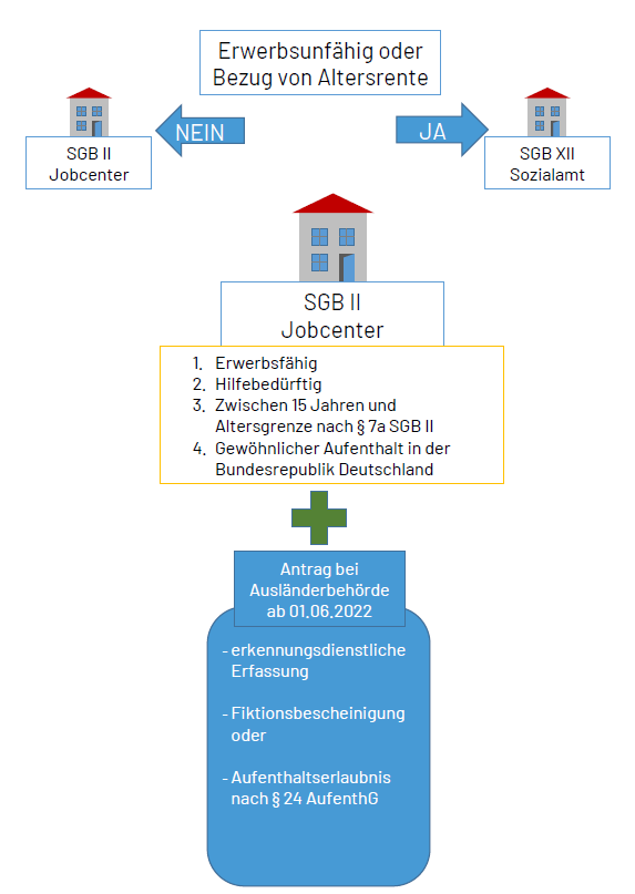 Das Bild zeigt ein Flussdiagramm, das die Zuständigkeiten für Sozialleistungen in Deutschland basierend auf bestimmten Kriterien darstellt.