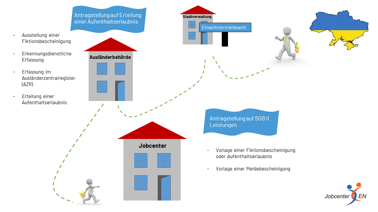Das Bild zeigt ein Flussdiagramm, das die administrativen Schritte für die Beantragung einer Aufenthaltserlaubnis und von SGB II Leistungen in Deutschland darstellt.