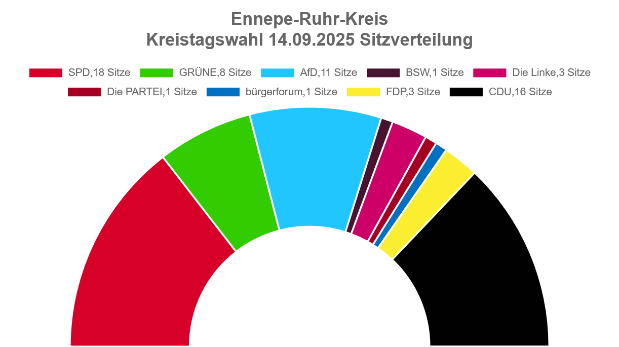 Bild der aktuellen Sitzverteilung innerhalb des Ennepe-Ruhr-Kreises.