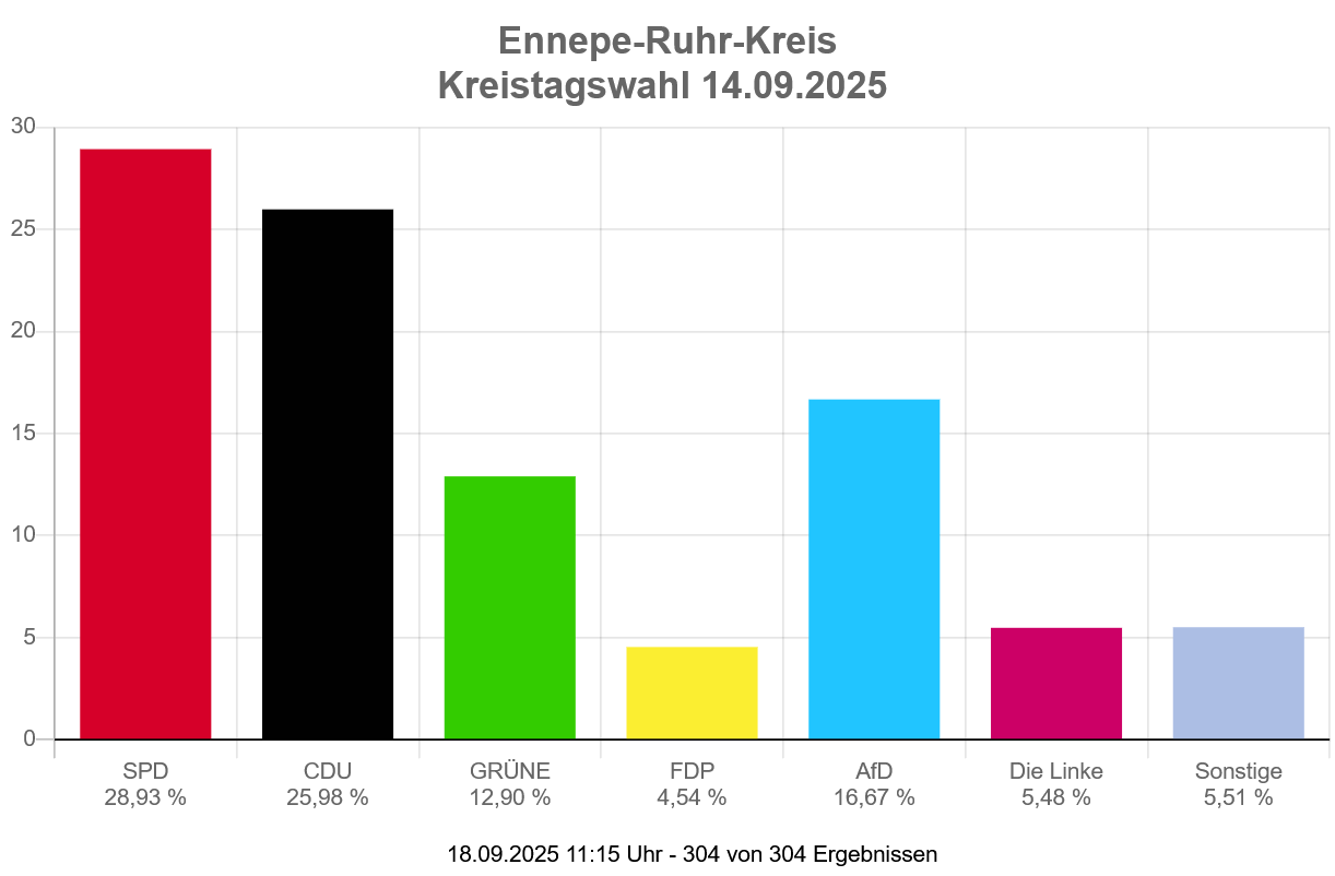 Bild der Ergebnisse der aktuellen Kreistagswahl des Ennepe-Ruhr-Kreises.